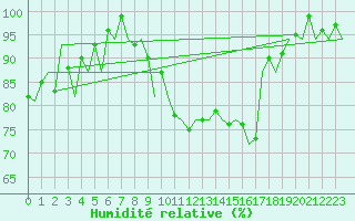 Courbe de l'humidit relative pour Stornoway