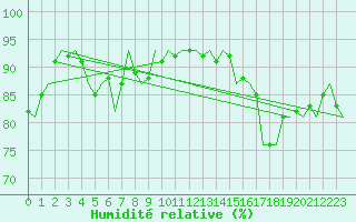 Courbe de l'humidit relative pour Celle