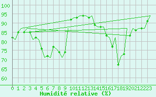 Courbe de l'humidit relative pour Duesseldorf