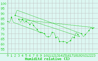 Courbe de l'humidit relative pour Niederstetten