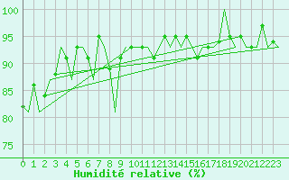 Courbe de l'humidit relative pour Islay