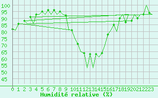 Courbe de l'humidit relative pour Szczecin