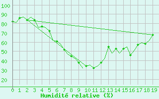 Courbe de l'humidit relative pour Storkmarknes / Skagen