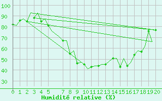 Courbe de l'humidit relative pour Oslo / Gardermoen