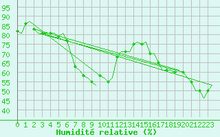 Courbe de l'humidit relative pour Lamezia Terme