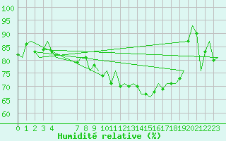 Courbe de l'humidit relative pour Pamplona (Esp)