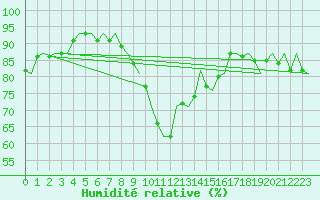 Courbe de l'humidit relative pour Dresden-Klotzsche