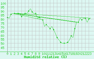 Courbe de l'humidit relative pour Schaffen (Be)