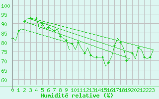 Courbe de l'humidit relative pour Fritzlar