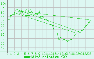 Courbe de l'humidit relative pour Boscombe Down