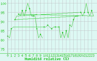Courbe de l'humidit relative pour Leeuwarden