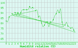 Courbe de l'humidit relative pour Platforme D15-fa-1 Sea