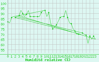 Courbe de l'humidit relative pour Tain Range