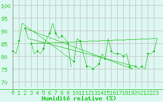Courbe de l'humidit relative pour Hannover