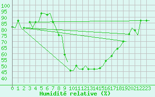 Courbe de l'humidit relative pour Treviso / S. Angelo