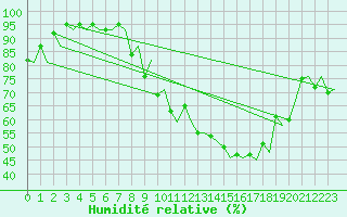 Courbe de l'humidit relative pour Jersey (UK)