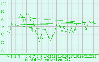 Courbe de l'humidit relative pour Aberdeen (UK)