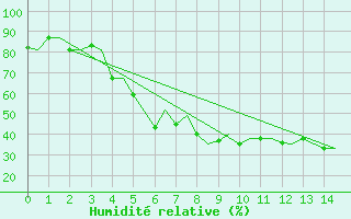 Courbe de l'humidit relative pour Erzurum
