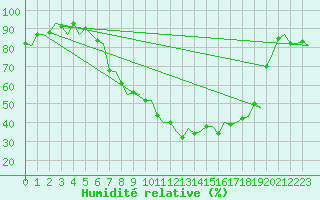 Courbe de l'humidit relative pour Fritzlar