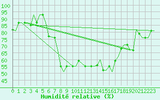 Courbe de l'humidit relative pour Thessaloniki Airport