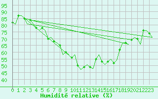 Courbe de l'humidit relative pour Kristiansund / Kvernberget