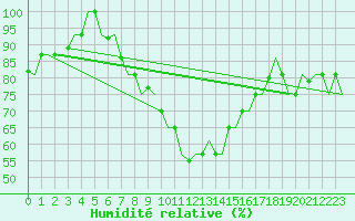 Courbe de l'humidit relative pour Milano / Malpensa