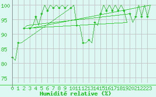 Courbe de l'humidit relative pour Eindhoven (PB)