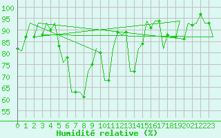 Courbe de l'humidit relative pour Sibiu