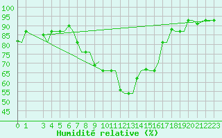 Courbe de l'humidit relative pour Alexandroupoli Airport