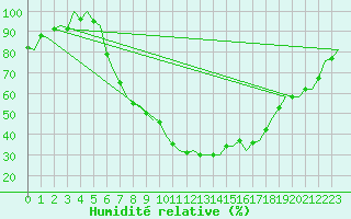 Courbe de l'humidit relative pour Wunstorf