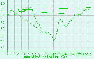 Courbe de l'humidit relative pour Fritzlar