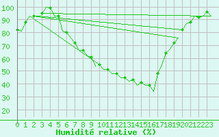 Courbe de l'humidit relative pour Hamburg-Fuhlsbuettel