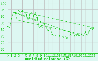 Courbe de l'humidit relative pour Neuburg / Donau