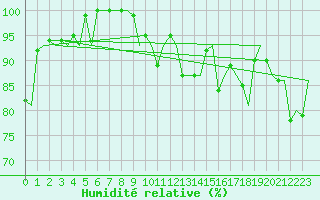 Courbe de l'humidit relative pour Burgos (Esp)