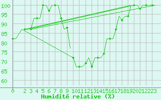 Courbe de l'humidit relative pour Pisa / S. Giusto
