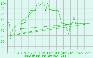 Courbe de l'humidit relative pour Paderborn / Lippstadt