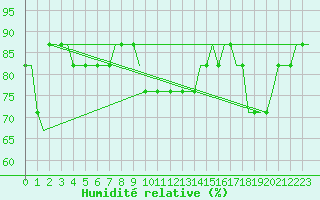 Courbe de l'humidit relative pour Sleipner A Platform