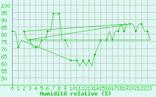 Courbe de l'humidit relative pour Valhall B Platform