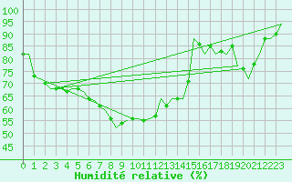 Courbe de l'humidit relative pour La Coruna / Alvedro