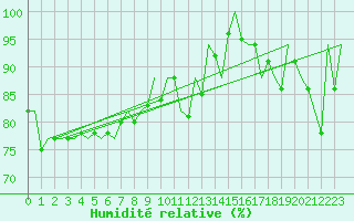 Courbe de l'humidit relative pour Vlieland
