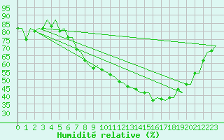 Courbe de l'humidit relative pour Volkel