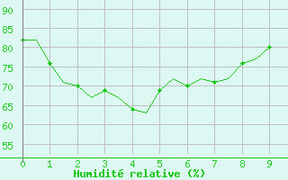 Courbe de l'humidit relative pour Adelaide Airport