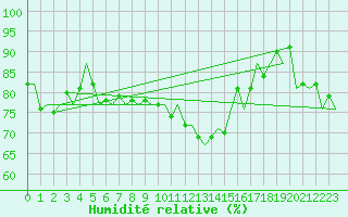 Courbe de l'humidit relative pour Noervenich