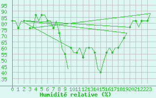 Courbe de l'humidit relative pour San Sebastian (Esp)