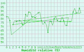 Courbe de l'humidit relative pour Cagliari / Elmas
