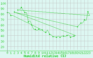 Courbe de l'humidit relative pour Zurich-Kloten