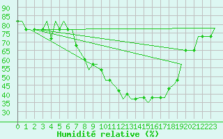 Courbe de l'humidit relative pour Birmingham / Airport