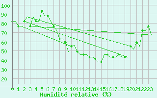 Courbe de l'humidit relative pour Logrono (Esp)