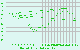 Courbe de l'humidit relative pour Gnes (It)