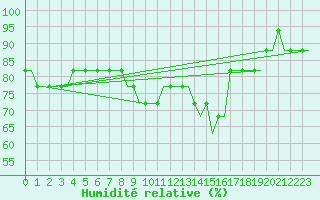 Courbe de l'humidit relative pour Valhall B Platform